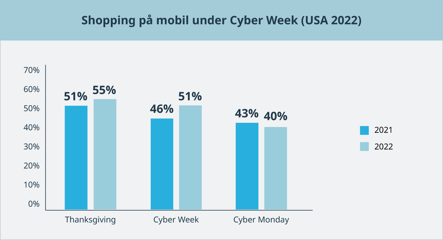Shopping på mobil under Cyber Week