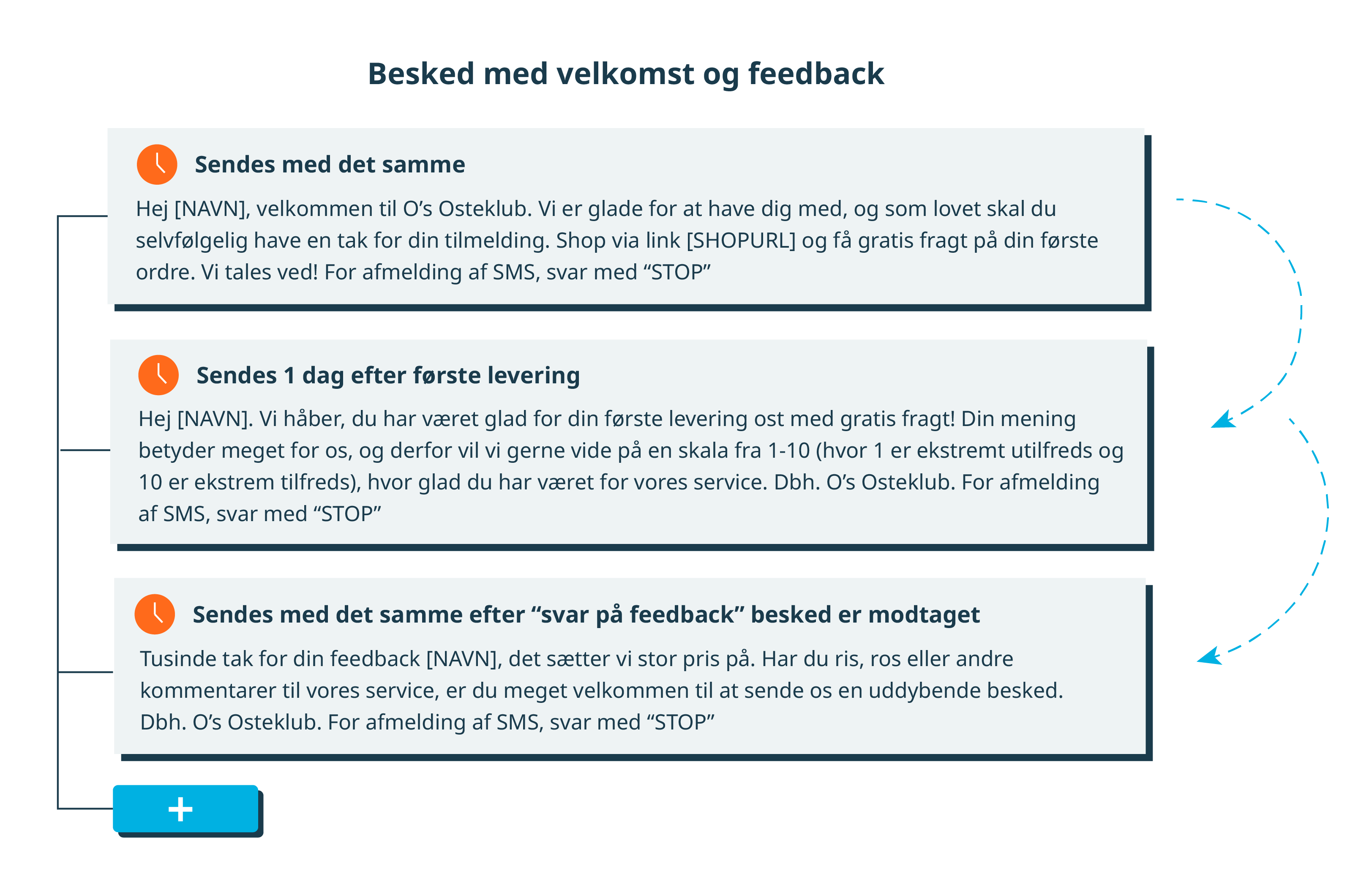 Flow med velkomst og feedback