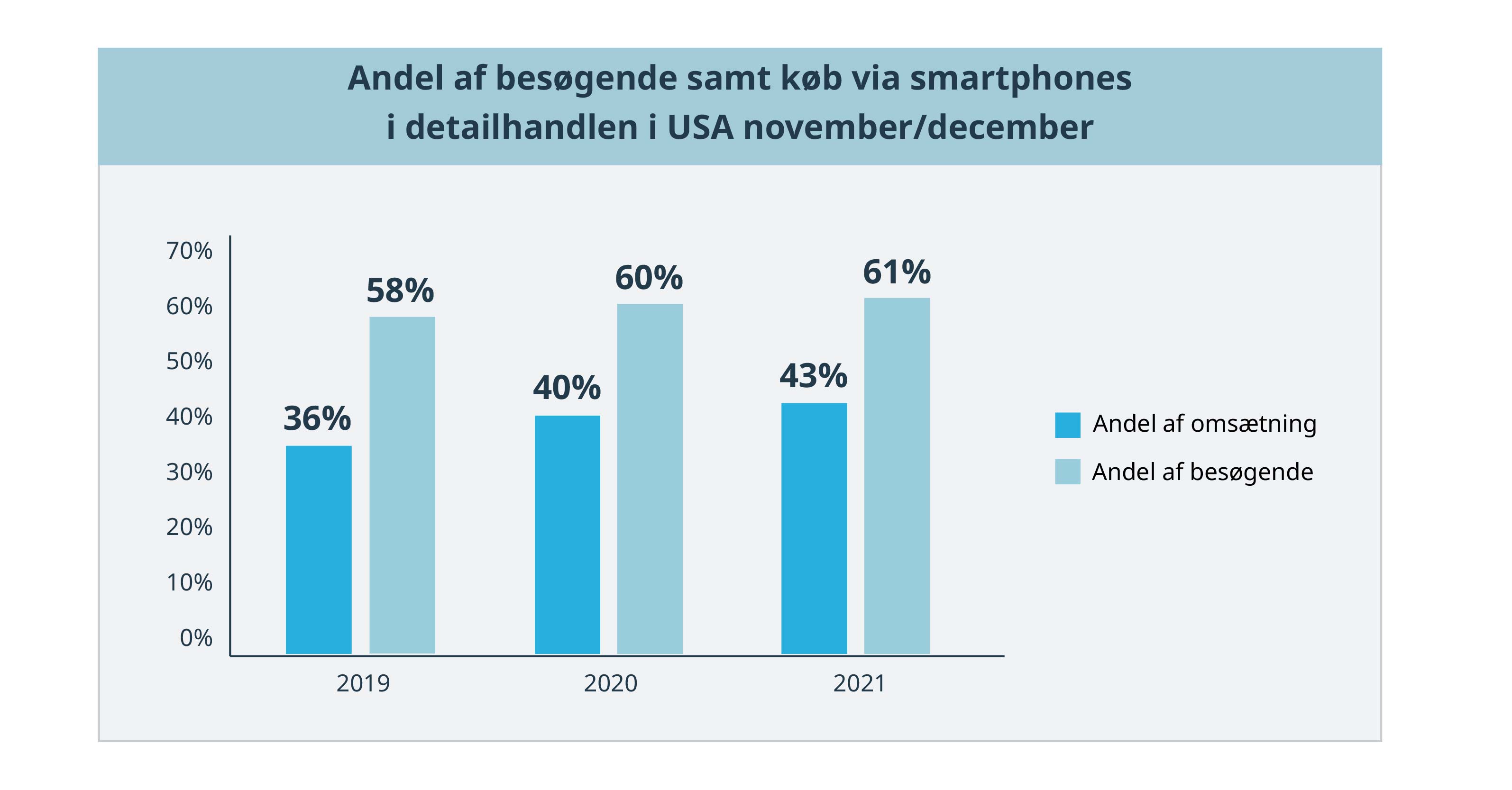 Andel af besøgende samt køb via smartphones i detailhandlen i USA november/december