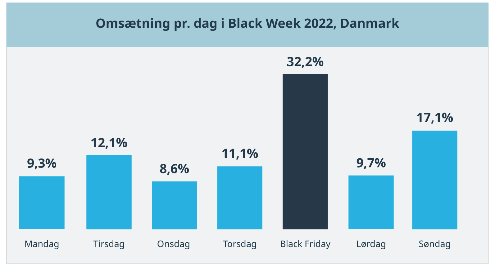 Statistik - Omsætning pr. dag i Black Week 2022 i Danmark
