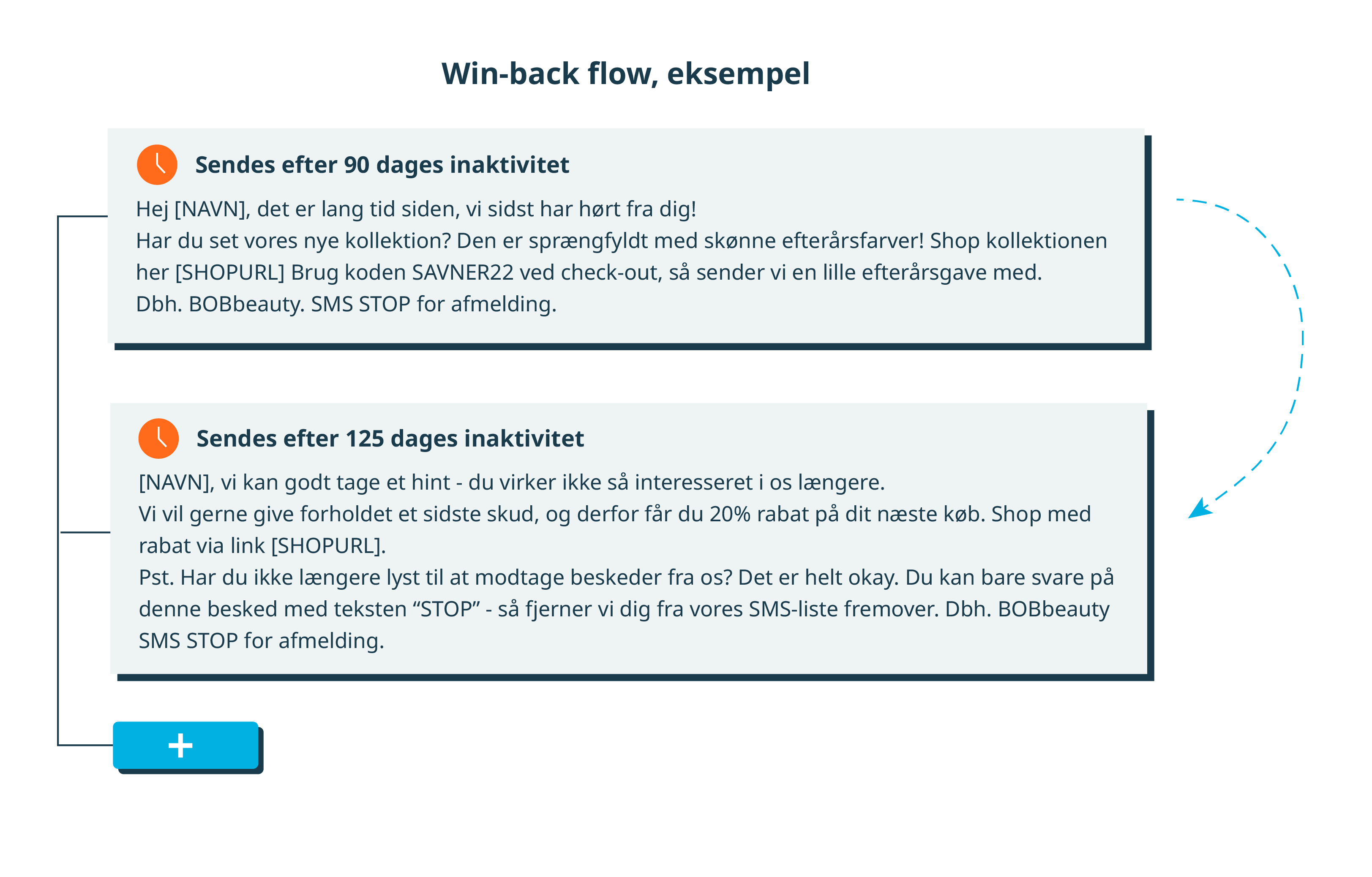 Win-back flow, eksempel
