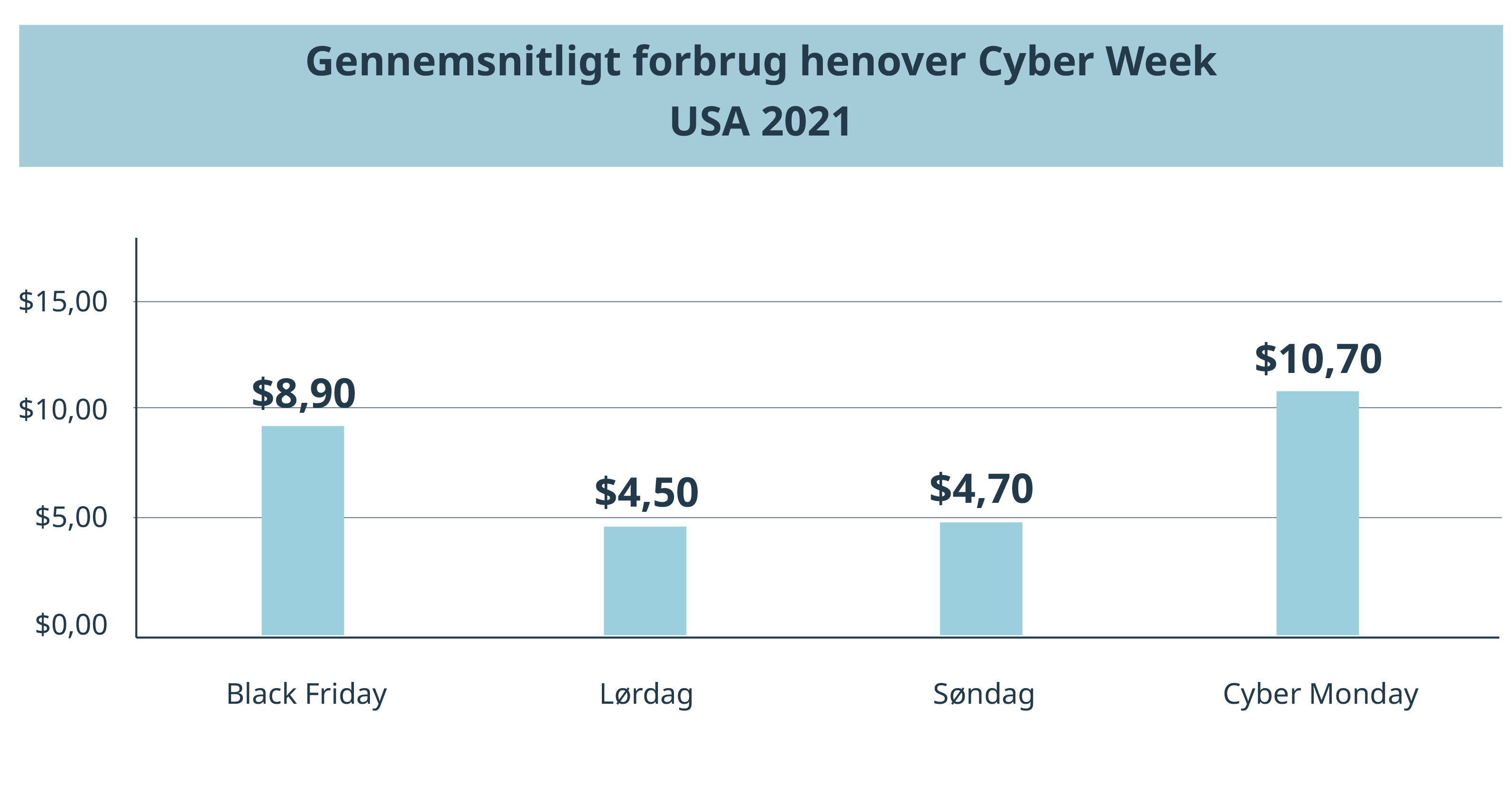 Gennemsnitligt forbrug henover Cyber Week USA 2021