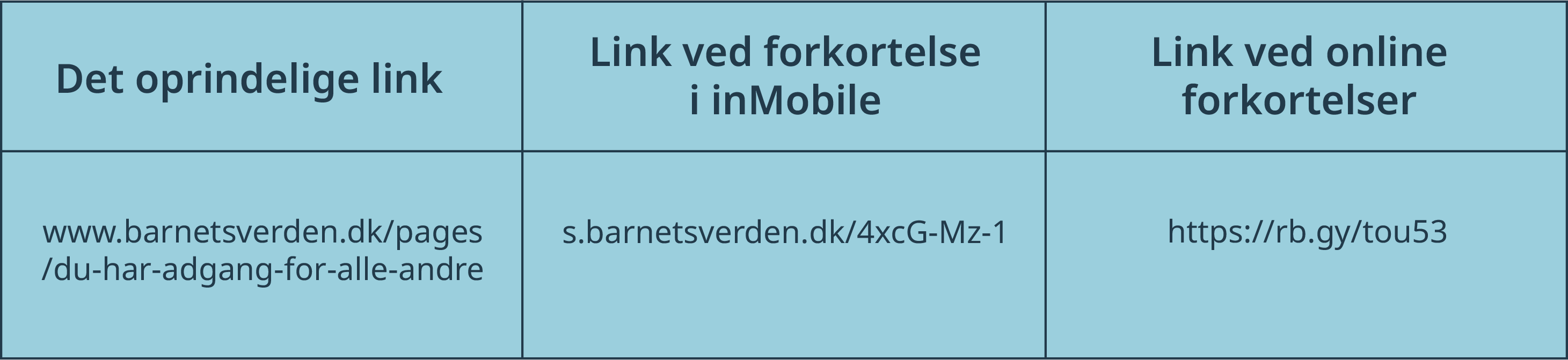 Forkortelse af links i SMS-beskeder