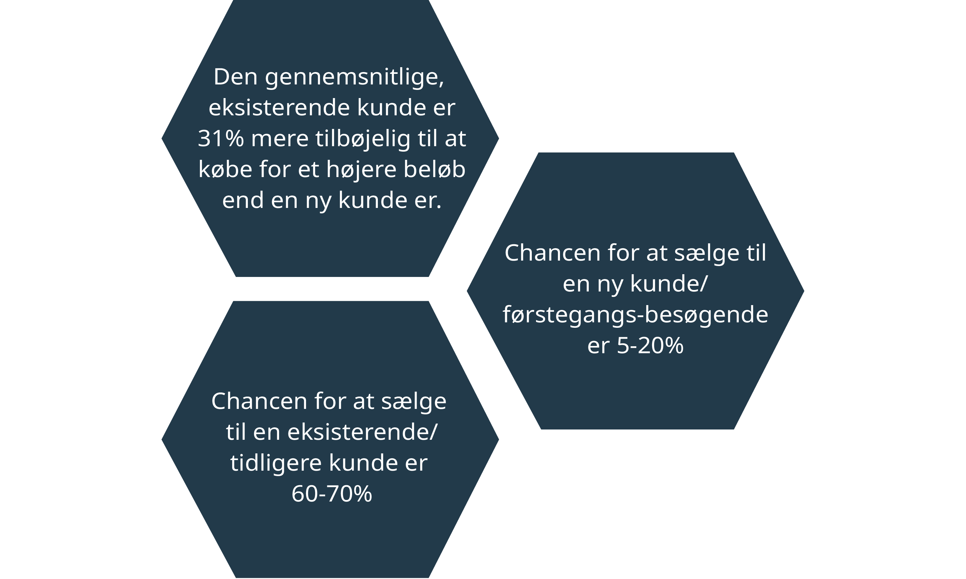 SMS-strategi med fokus på kundeloyalitet