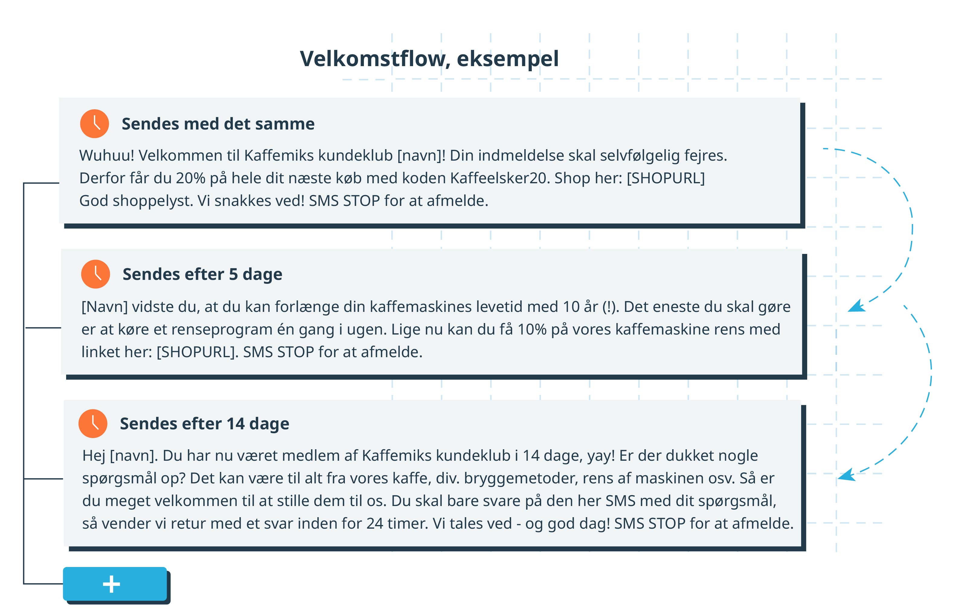 Velkomstflow eksempel