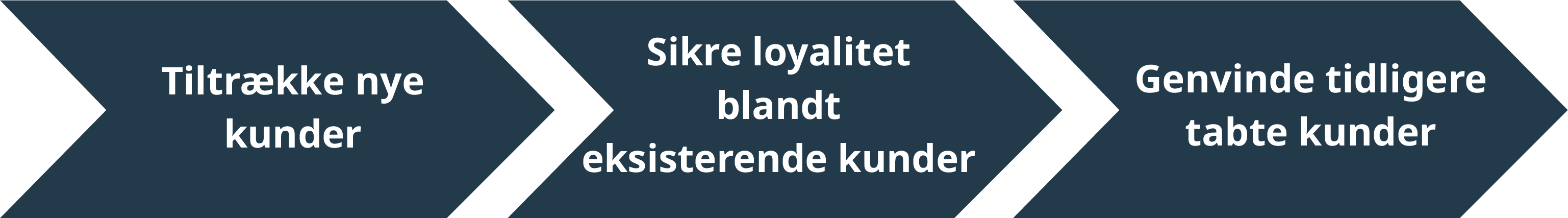 SMS-strategi med fokus på kundeloyalitet