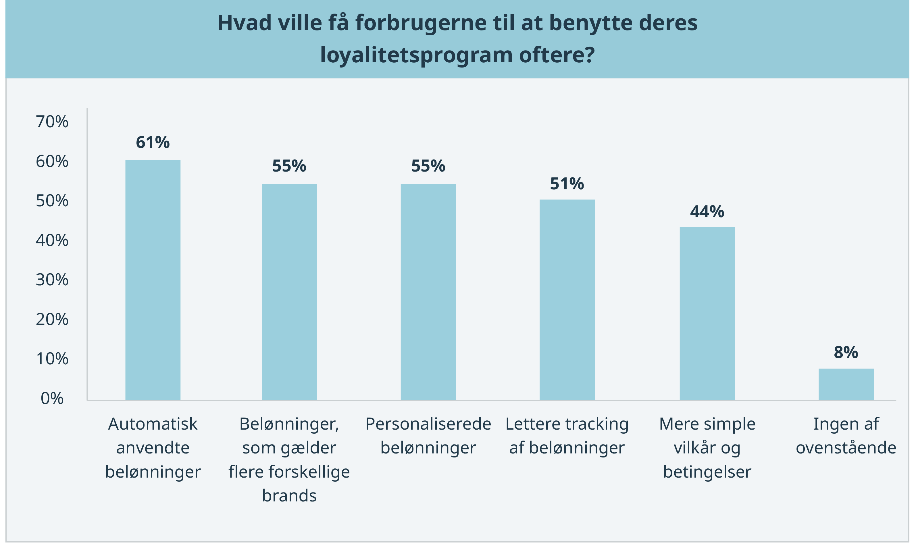 Hvad ville få forbrugerne til at benytte deres loyalitetsprogram oftere?