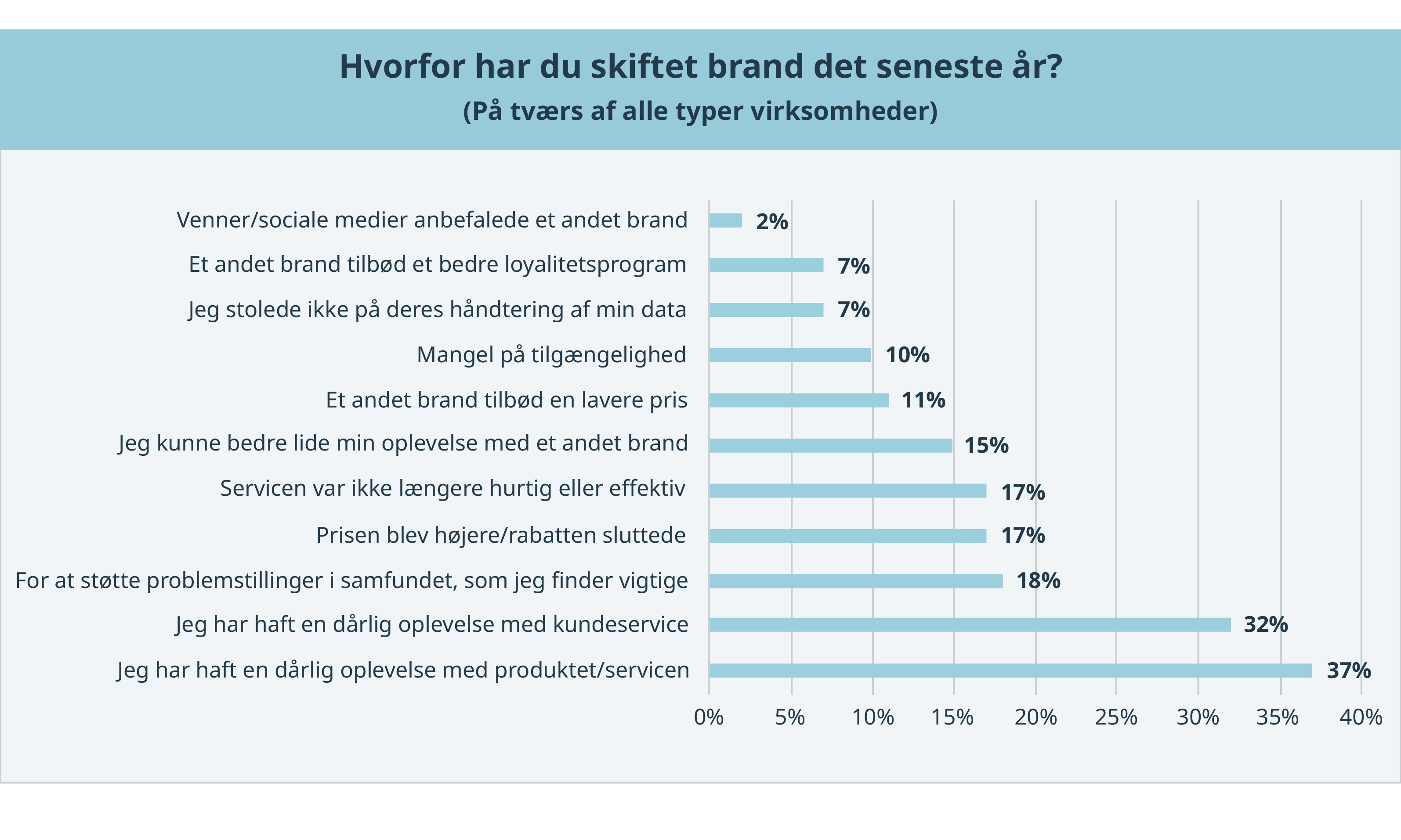 Hvorfor har du skiftet brand det seneste år
