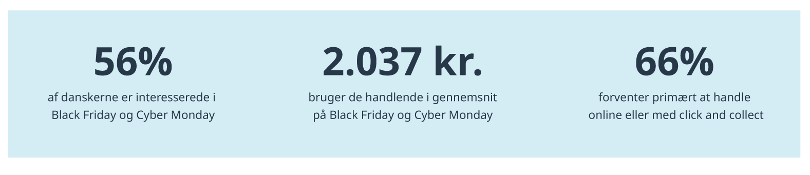 Statistik over handlende på Black friday