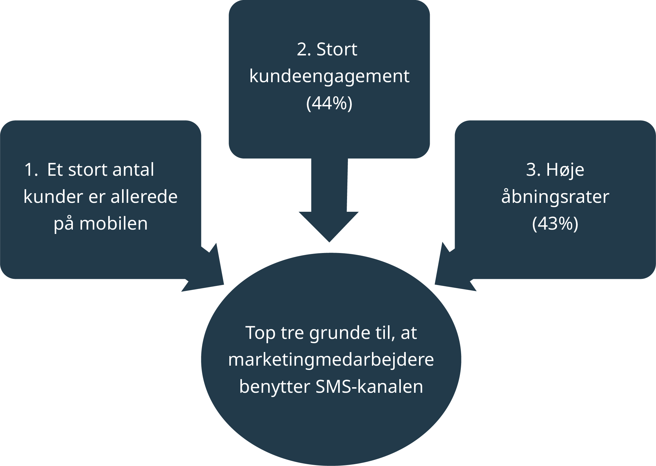 Top tre grunde til at marketingmedarbejdere benytter SMS-kanalen